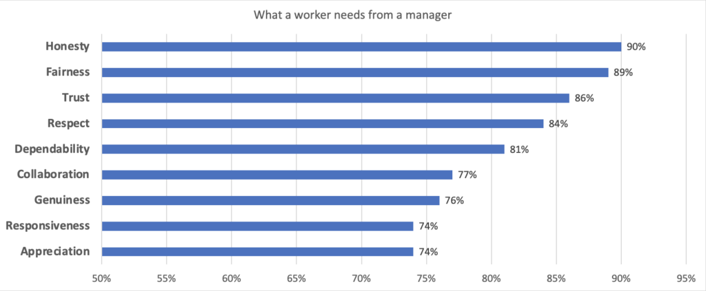 Graph showing employee preferences in a manager