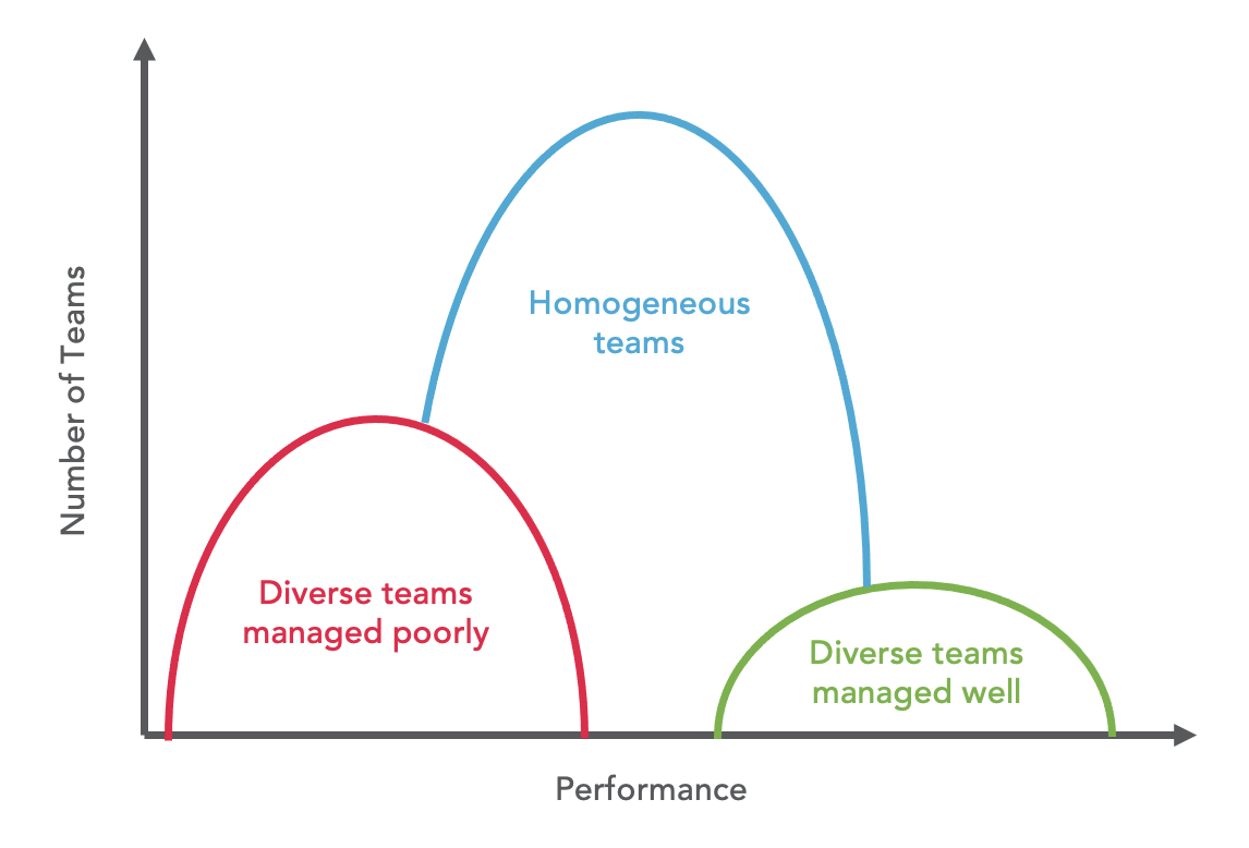 Graph of diverse team performance