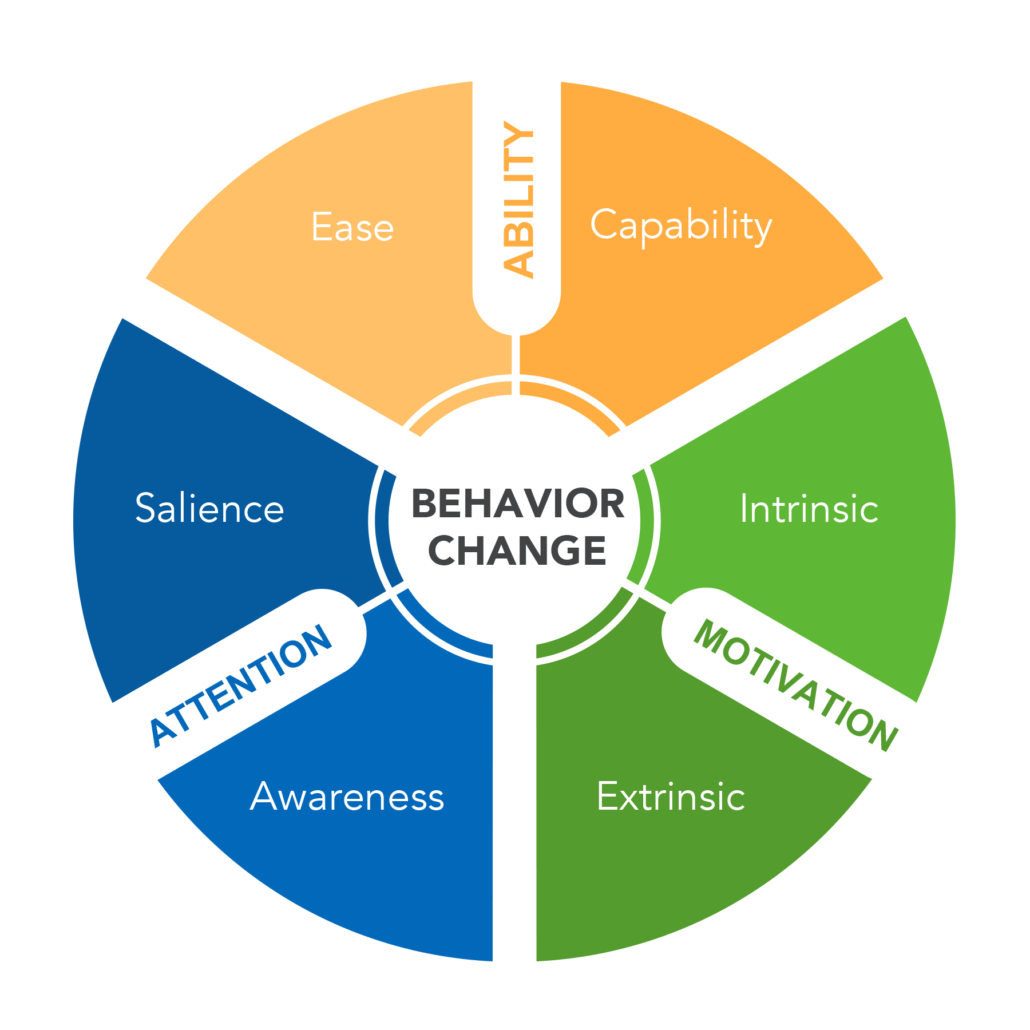 Whistle 360 Behavior Change Model