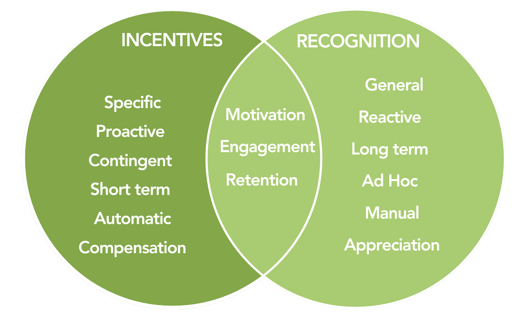 Incentives vs rewards